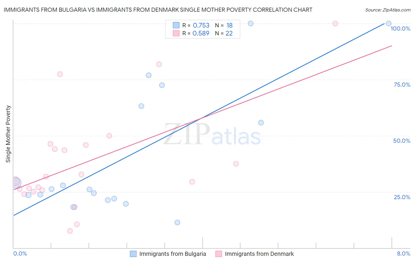 Immigrants from Bulgaria vs Immigrants from Denmark Single Mother Poverty