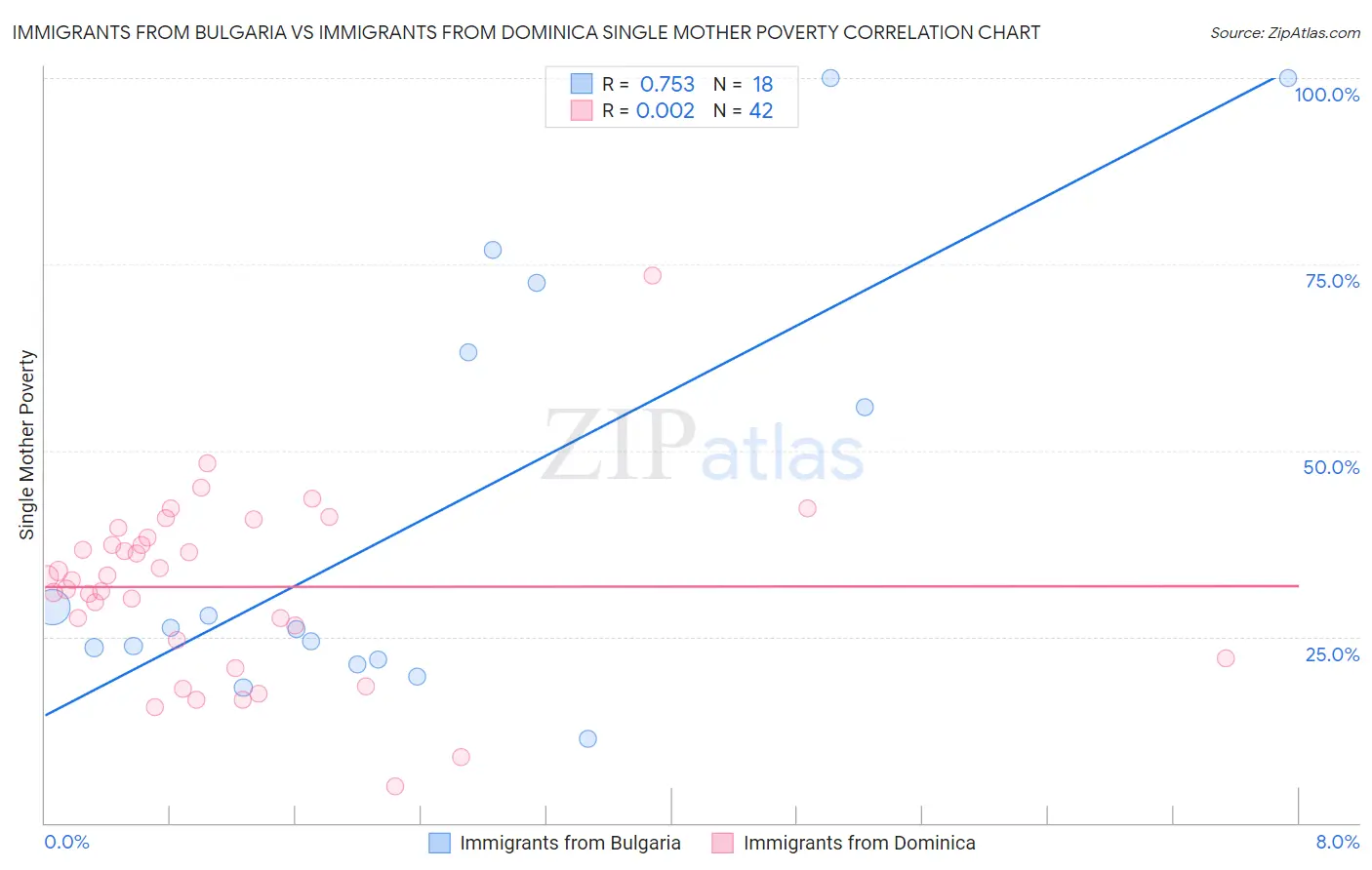 Immigrants from Bulgaria vs Immigrants from Dominica Single Mother Poverty
