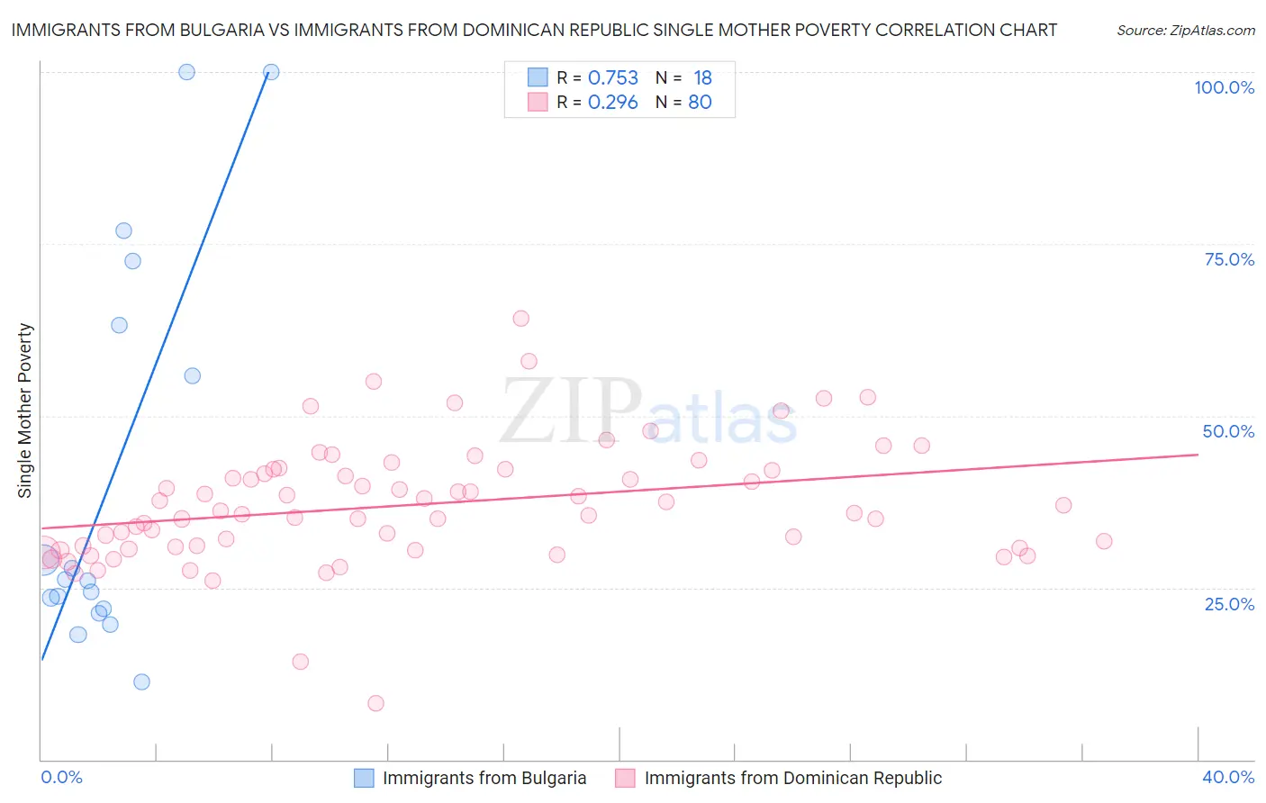 Immigrants from Bulgaria vs Immigrants from Dominican Republic Single Mother Poverty