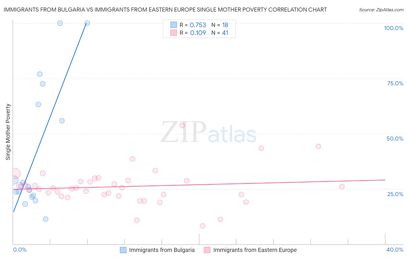 Immigrants from Bulgaria vs Immigrants from Eastern Europe Single Mother Poverty