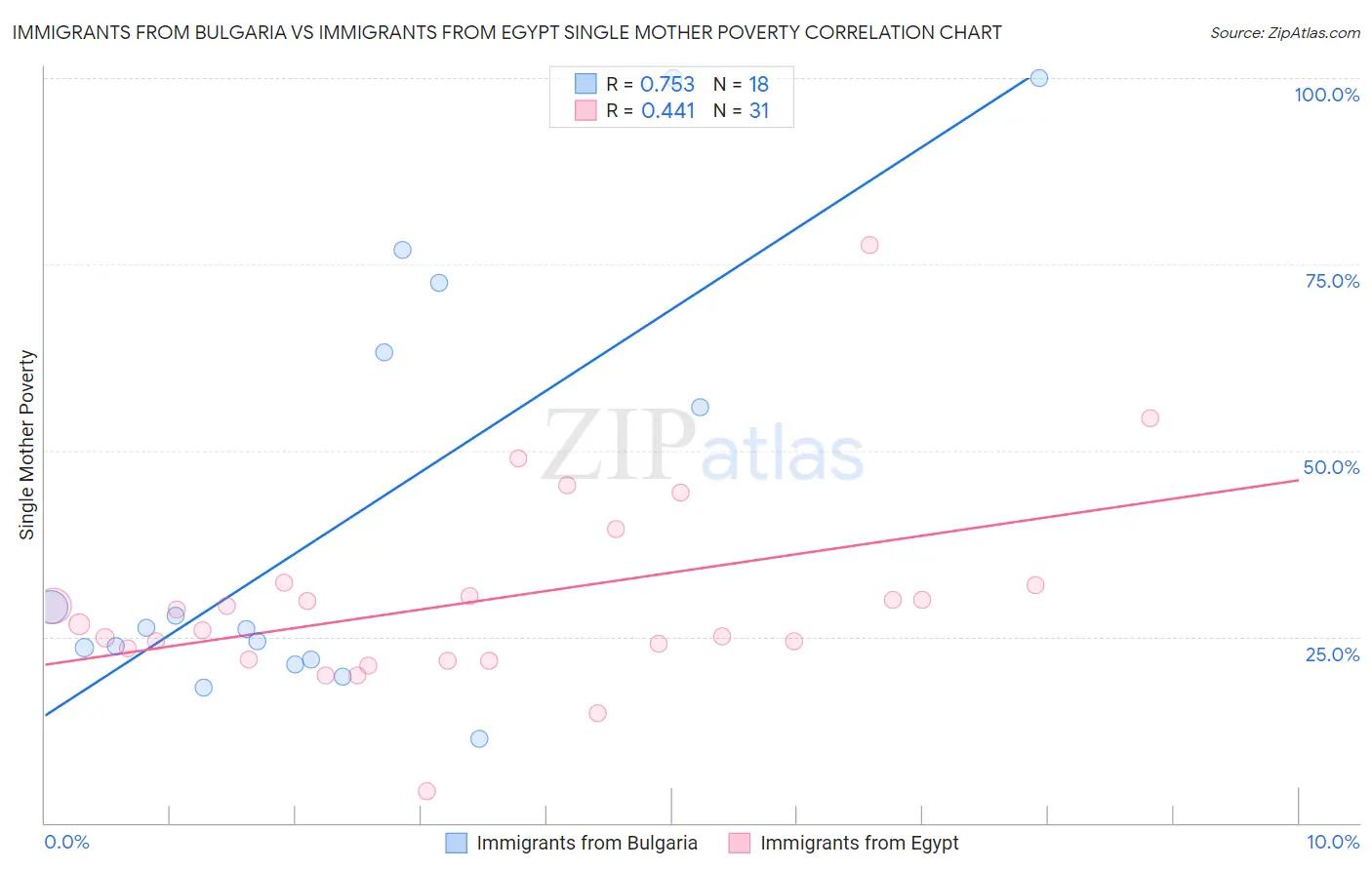 Immigrants from Bulgaria vs Immigrants from Egypt Single Mother Poverty