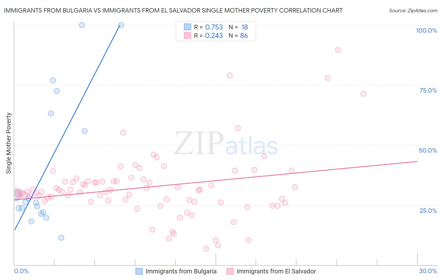 Immigrants from Bulgaria vs Immigrants from El Salvador Single Mother Poverty