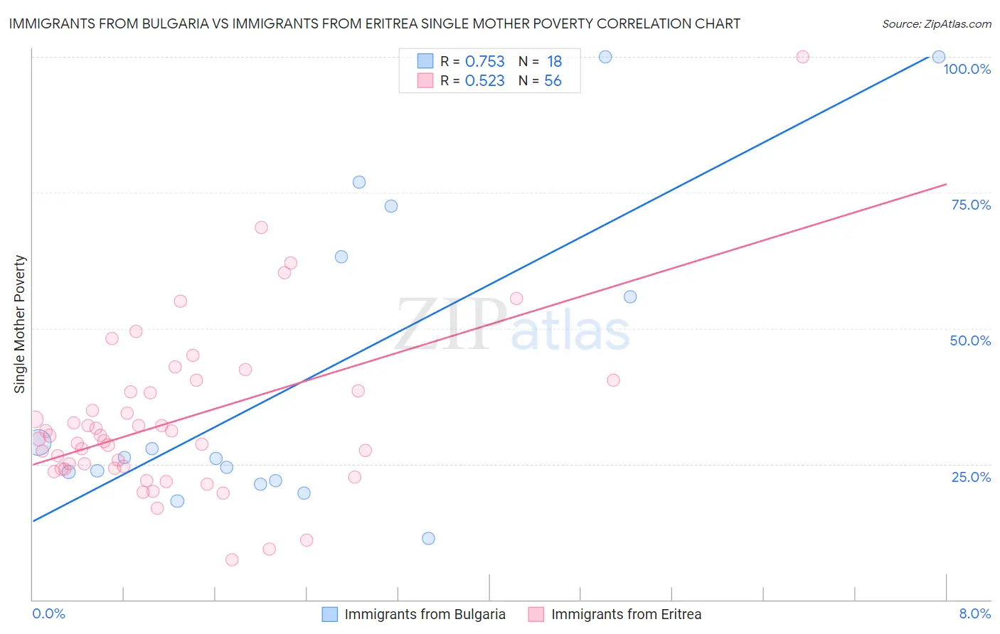 Immigrants from Bulgaria vs Immigrants from Eritrea Single Mother Poverty