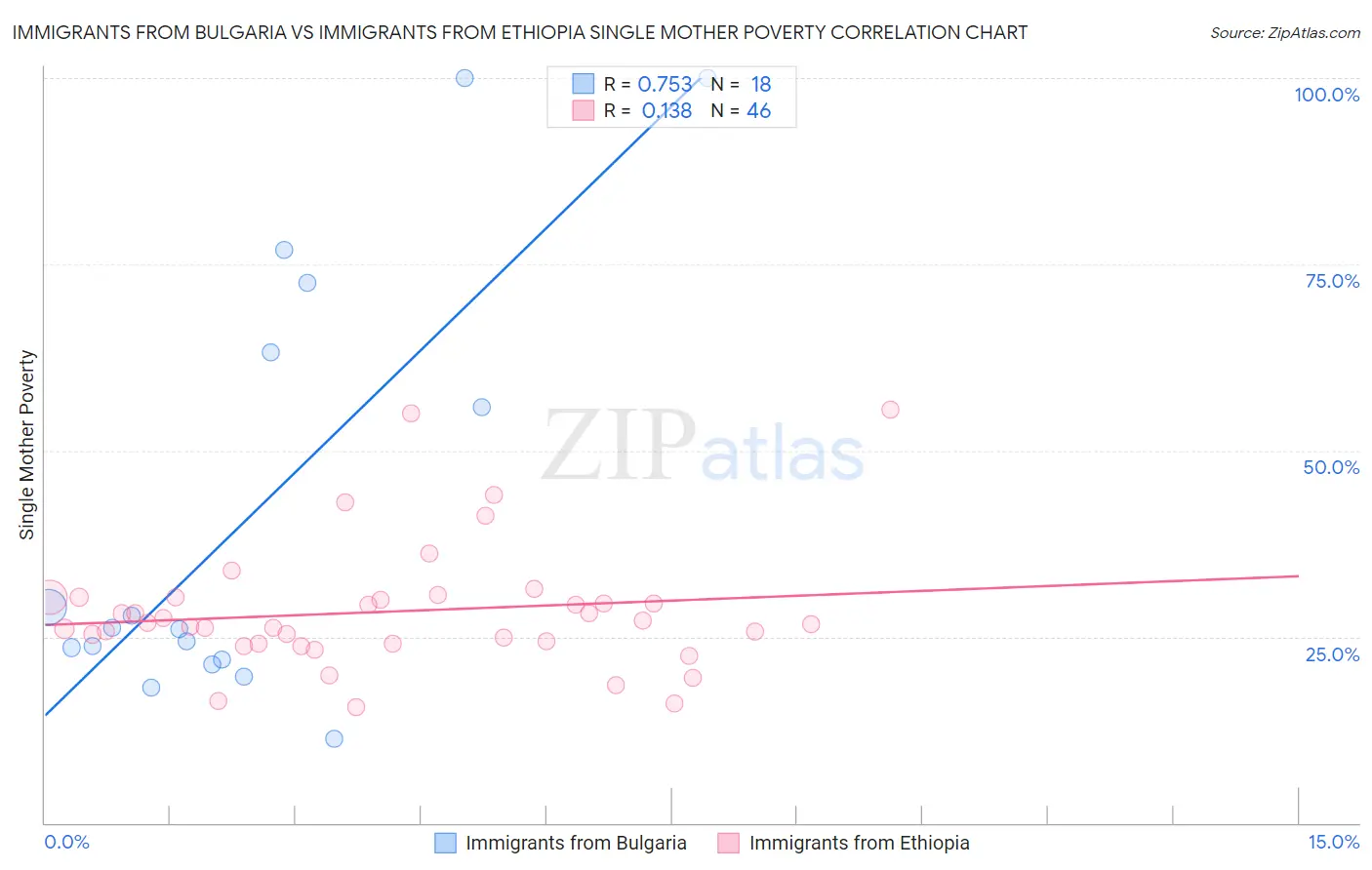 Immigrants from Bulgaria vs Immigrants from Ethiopia Single Mother Poverty