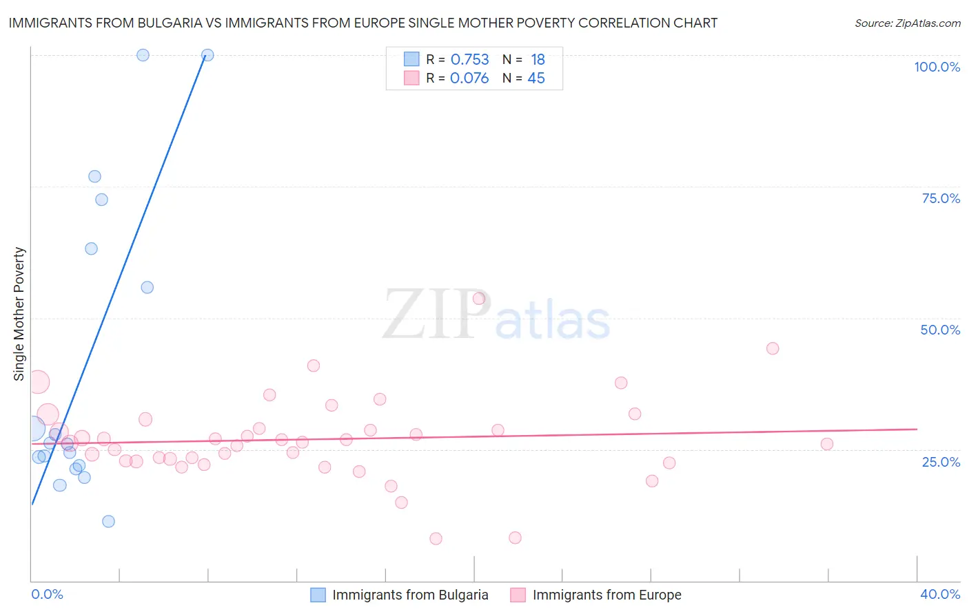 Immigrants from Bulgaria vs Immigrants from Europe Single Mother Poverty