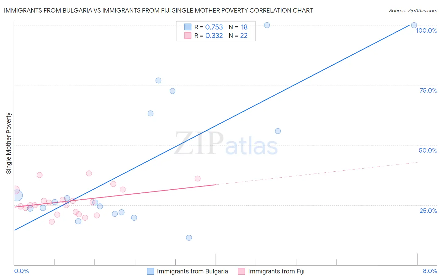 Immigrants from Bulgaria vs Immigrants from Fiji Single Mother Poverty