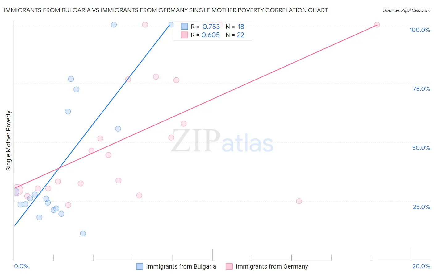 Immigrants from Bulgaria vs Immigrants from Germany Single Mother Poverty