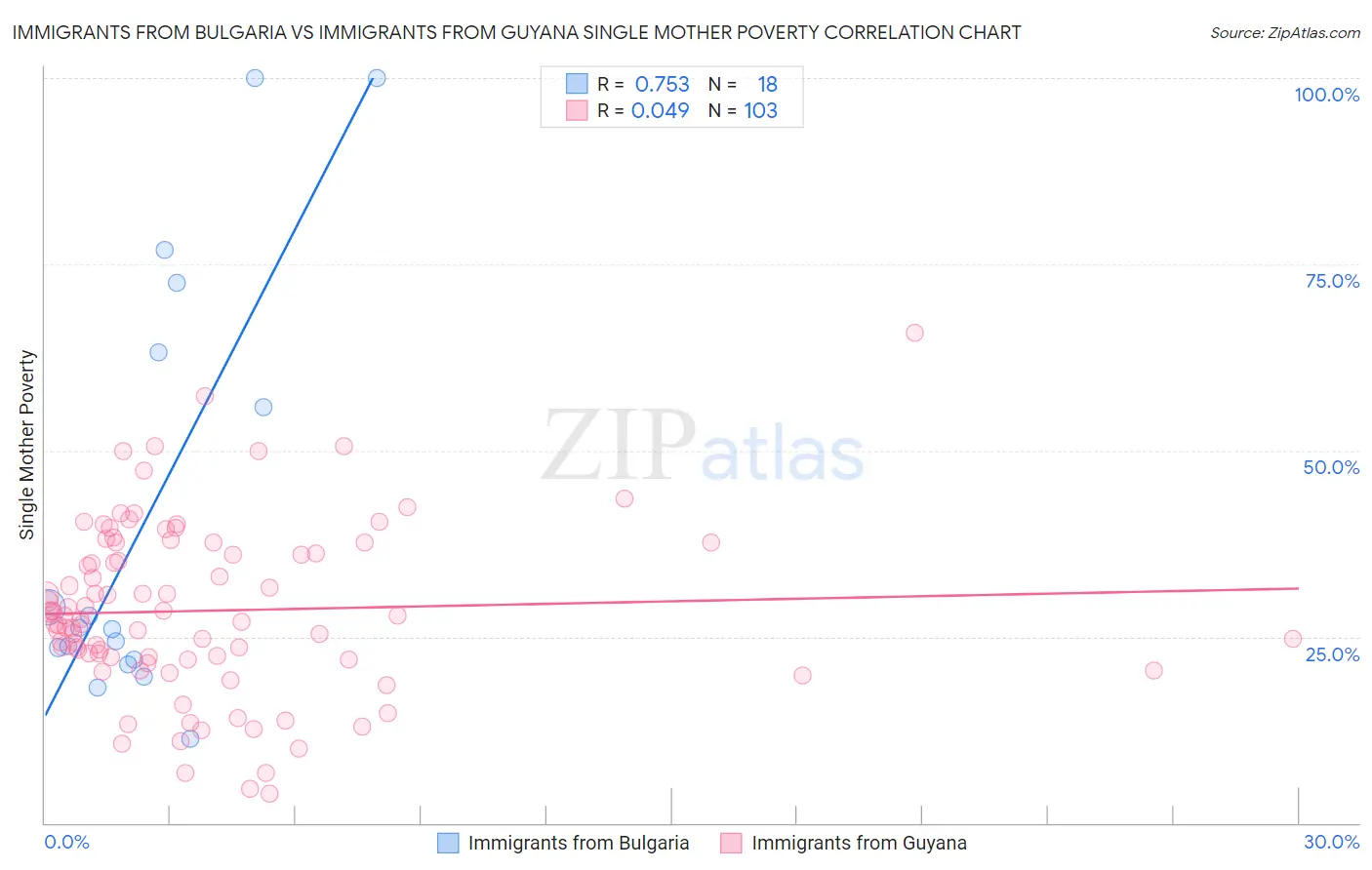Immigrants from Bulgaria vs Immigrants from Guyana Single Mother Poverty