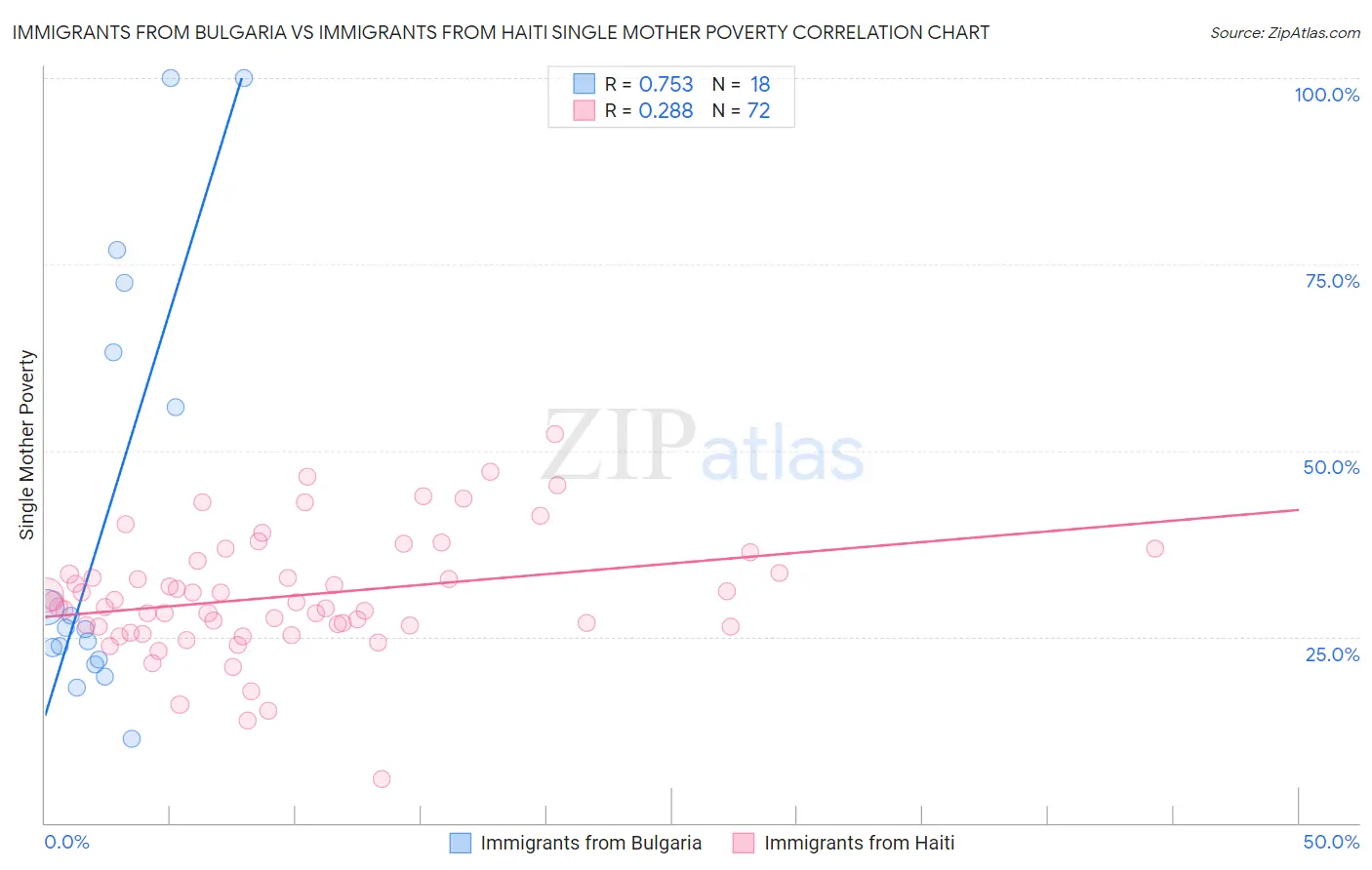 Immigrants from Bulgaria vs Immigrants from Haiti Single Mother Poverty