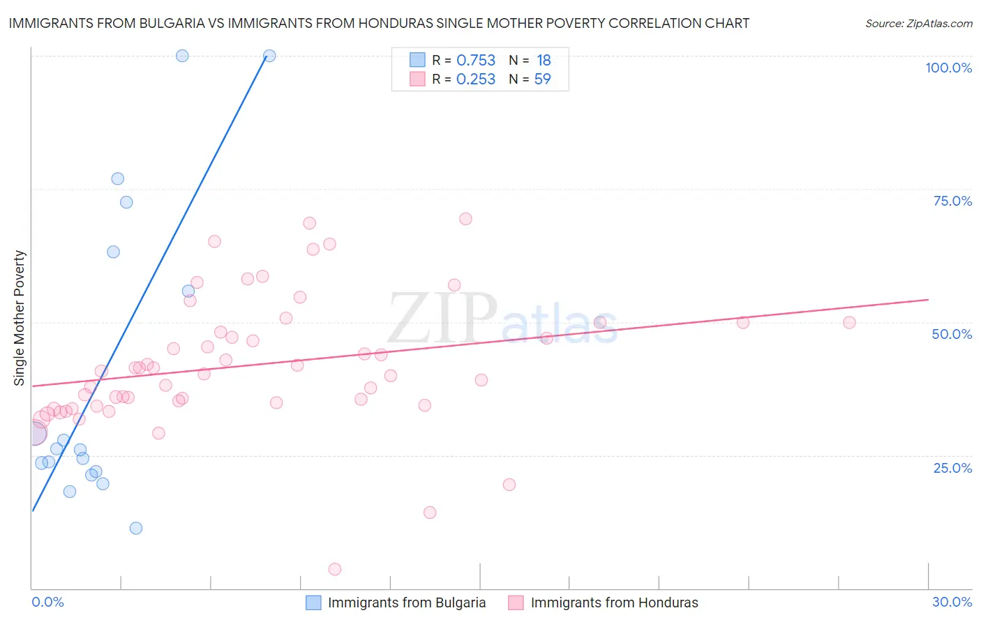 Immigrants from Bulgaria vs Immigrants from Honduras Single Mother Poverty