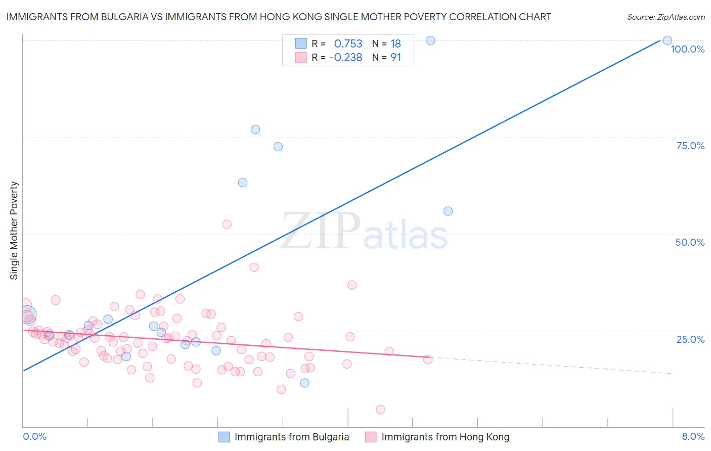 Immigrants from Bulgaria vs Immigrants from Hong Kong Single Mother Poverty