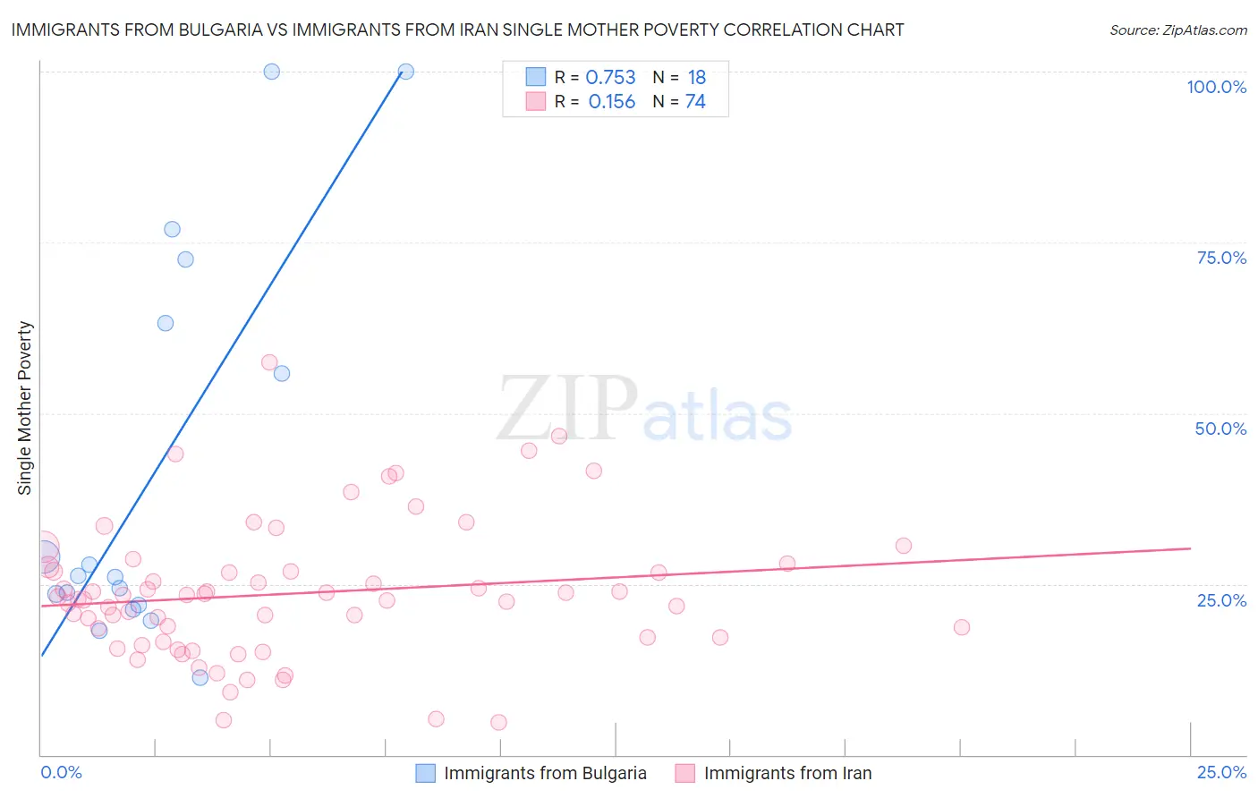 Immigrants from Bulgaria vs Immigrants from Iran Single Mother Poverty