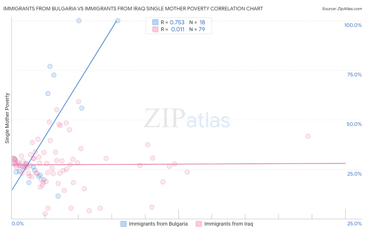 Immigrants from Bulgaria vs Immigrants from Iraq Single Mother Poverty