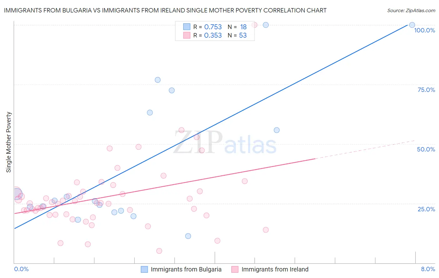 Immigrants from Bulgaria vs Immigrants from Ireland Single Mother Poverty