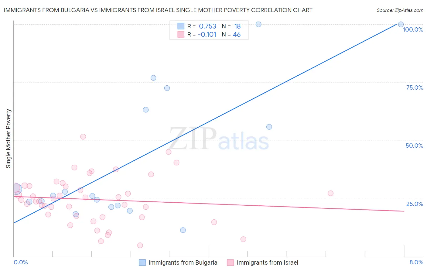 Immigrants from Bulgaria vs Immigrants from Israel Single Mother Poverty