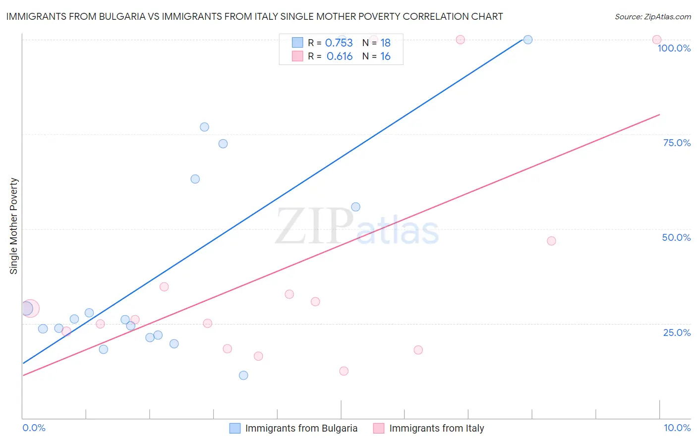 Immigrants from Bulgaria vs Immigrants from Italy Single Mother Poverty