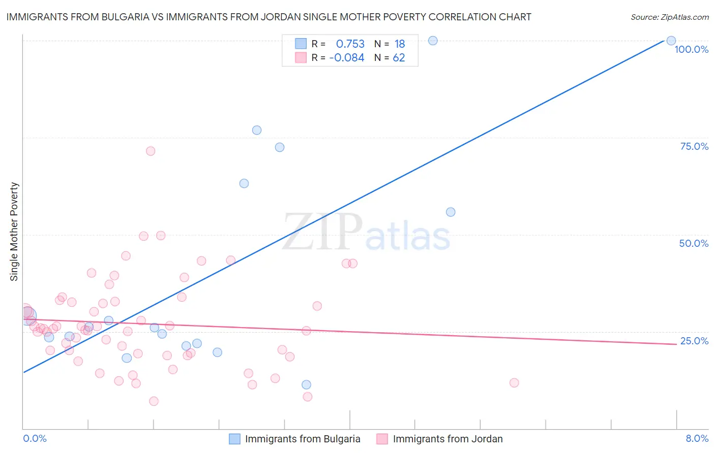 Immigrants from Bulgaria vs Immigrants from Jordan Single Mother Poverty