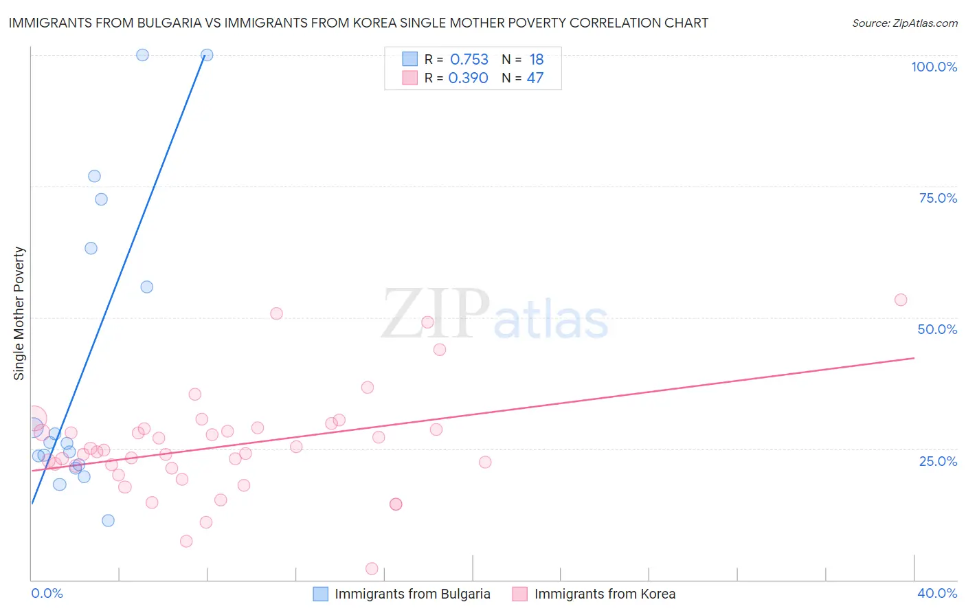 Immigrants from Bulgaria vs Immigrants from Korea Single Mother Poverty