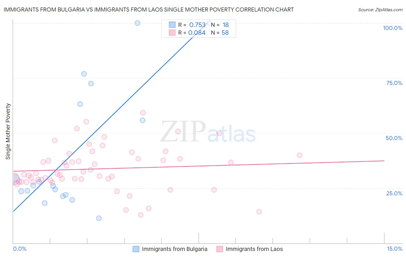 Immigrants from Bulgaria vs Immigrants from Laos Single Mother Poverty