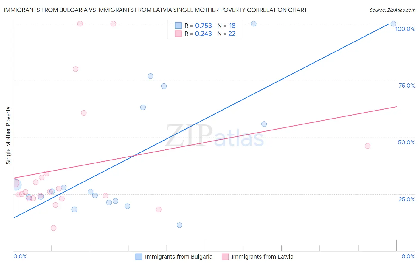 Immigrants from Bulgaria vs Immigrants from Latvia Single Mother Poverty
