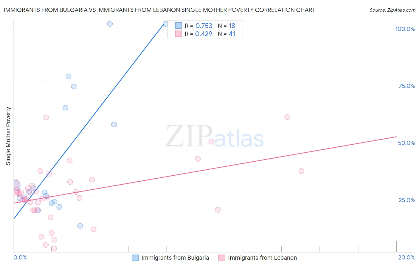 Immigrants from Bulgaria vs Immigrants from Lebanon Single Mother Poverty