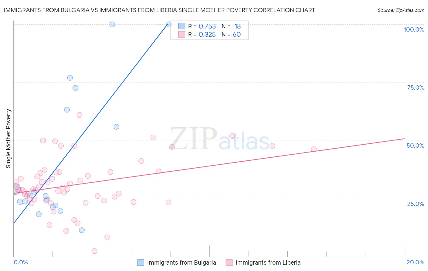 Immigrants from Bulgaria vs Immigrants from Liberia Single Mother Poverty