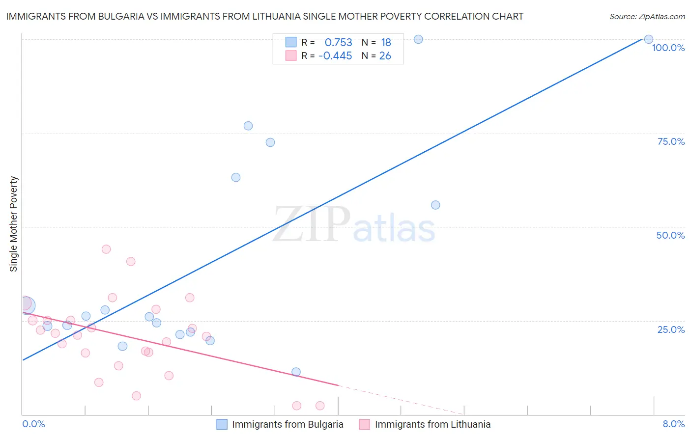 Immigrants from Bulgaria vs Immigrants from Lithuania Single Mother Poverty