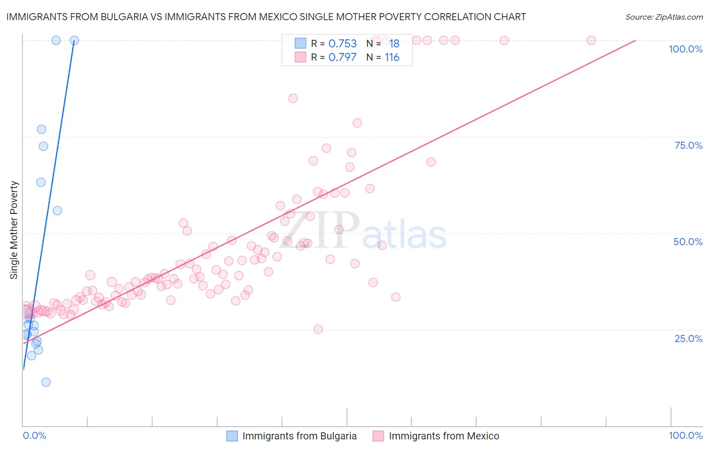 Immigrants from Bulgaria vs Immigrants from Mexico Single Mother Poverty