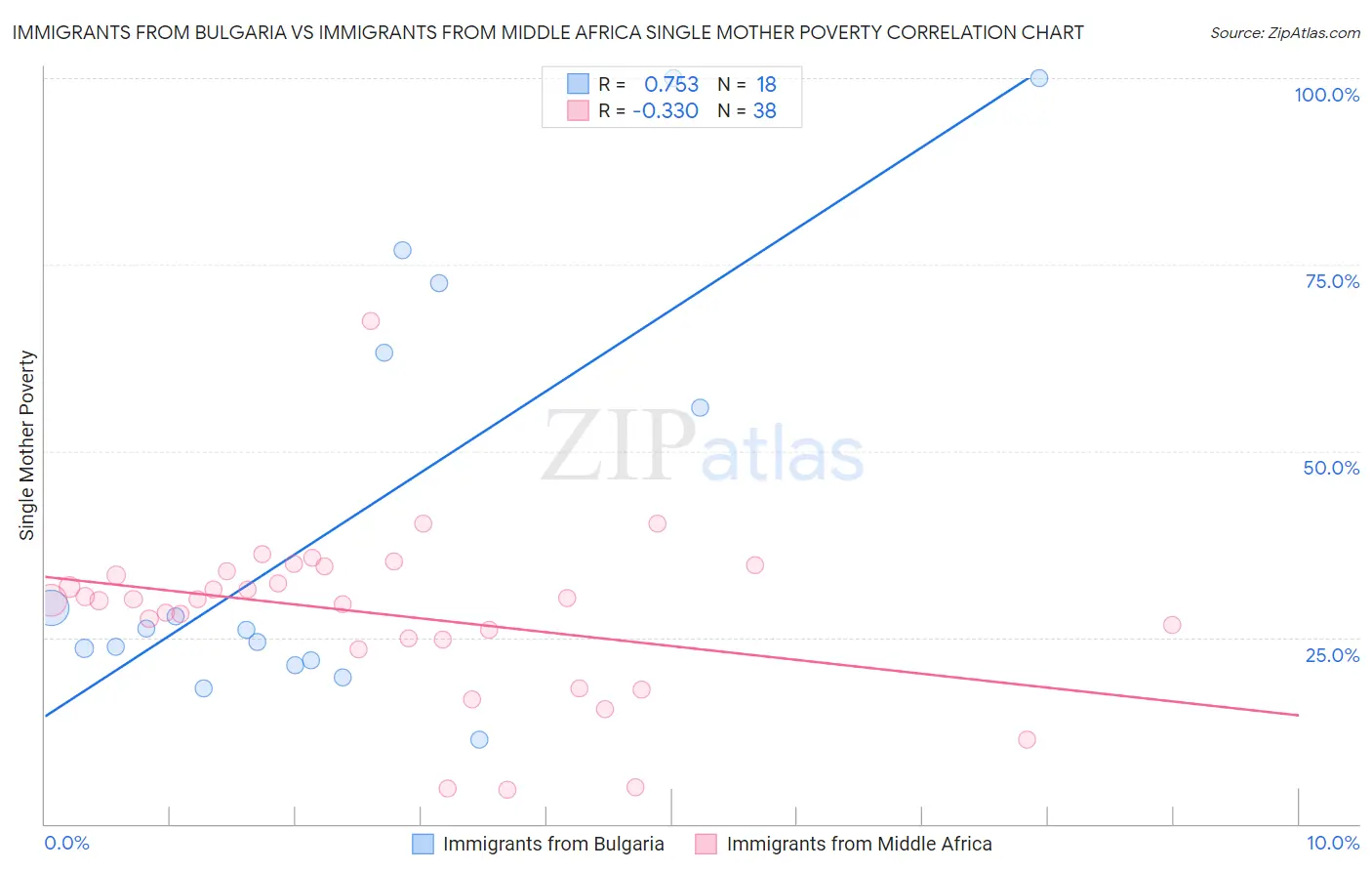 Immigrants from Bulgaria vs Immigrants from Middle Africa Single Mother Poverty