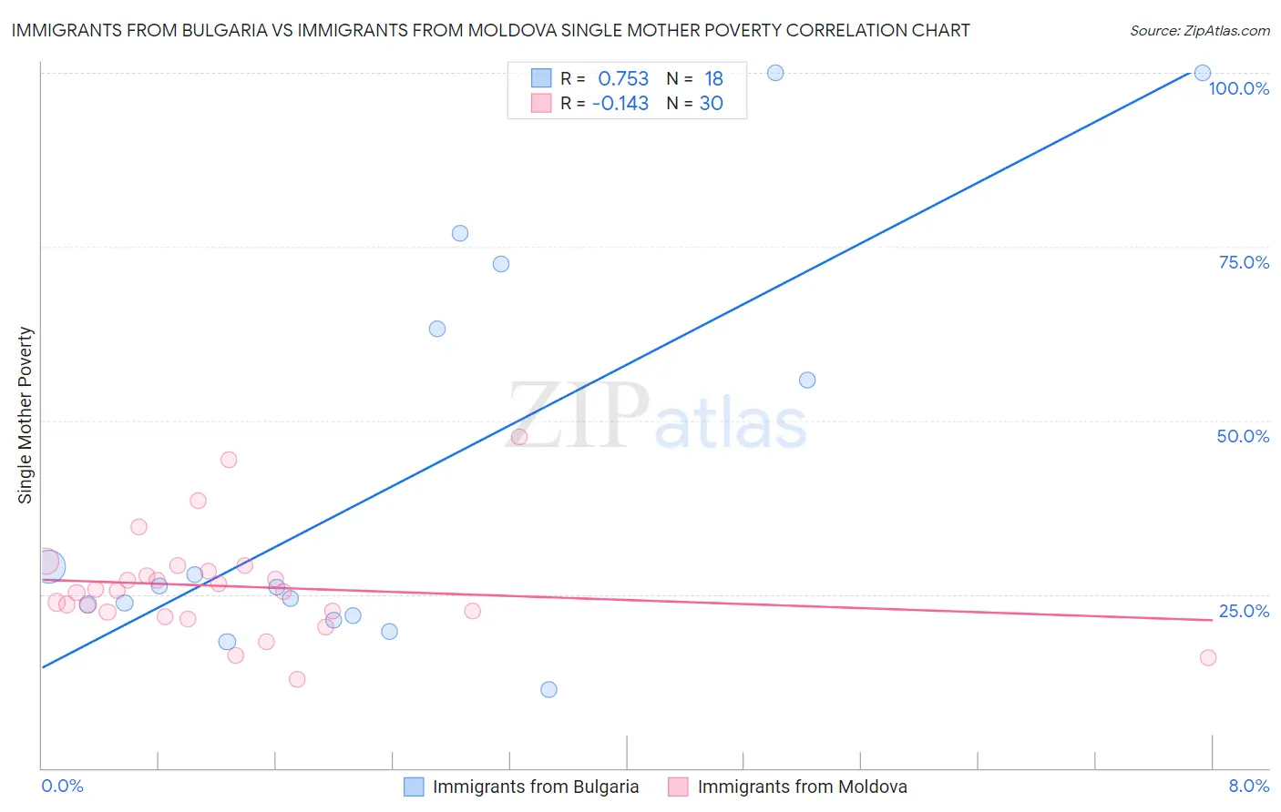 Immigrants from Bulgaria vs Immigrants from Moldova Single Mother Poverty