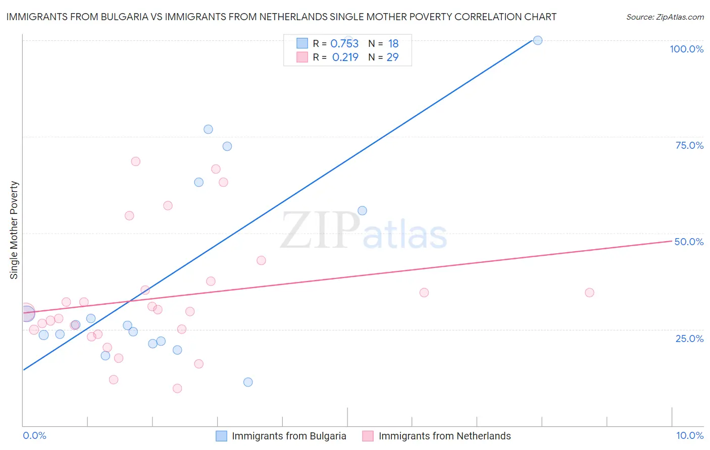 Immigrants from Bulgaria vs Immigrants from Netherlands Single Mother Poverty