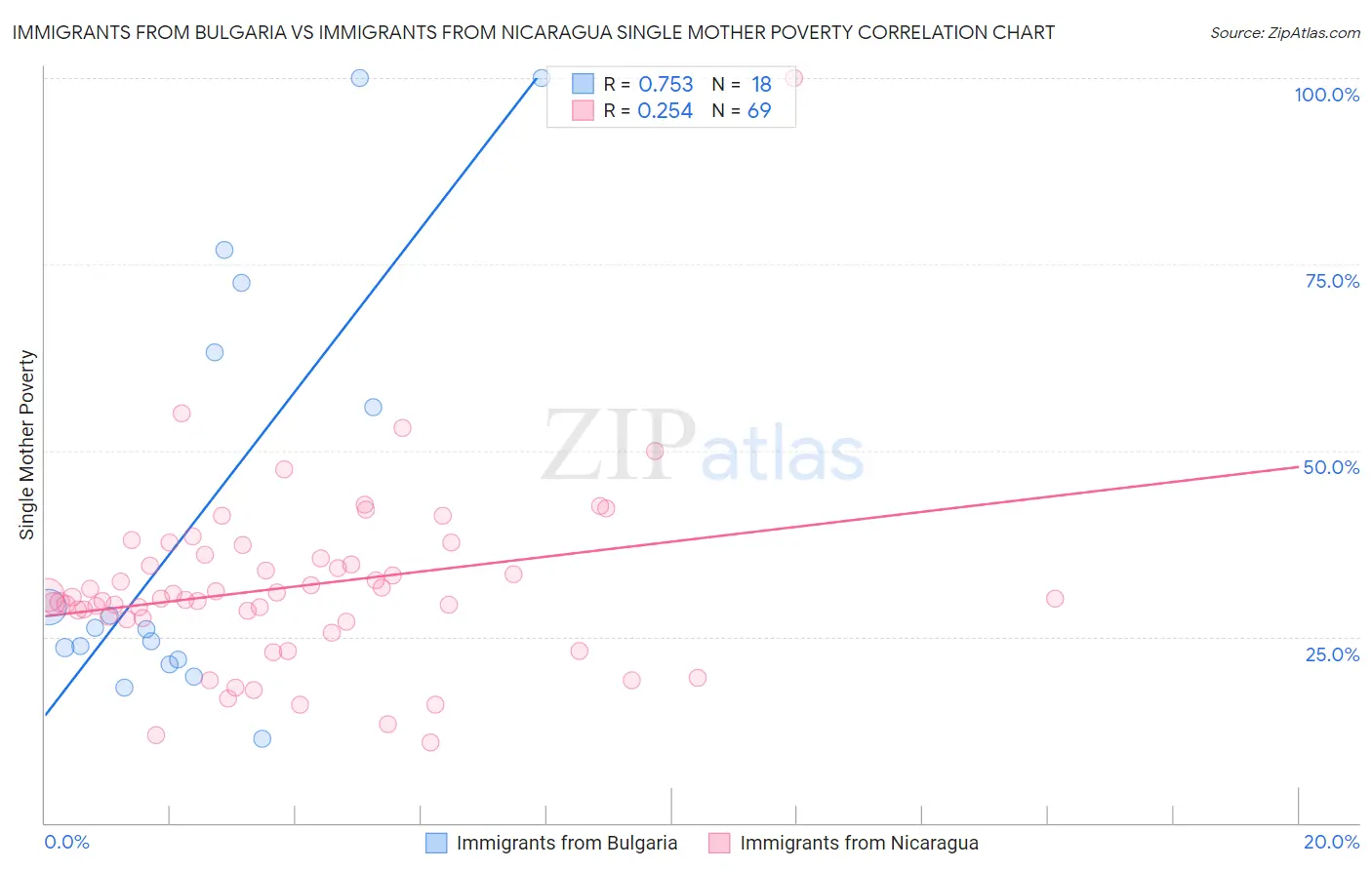 Immigrants from Bulgaria vs Immigrants from Nicaragua Single Mother Poverty