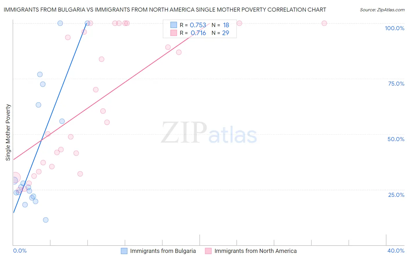 Immigrants from Bulgaria vs Immigrants from North America Single Mother Poverty