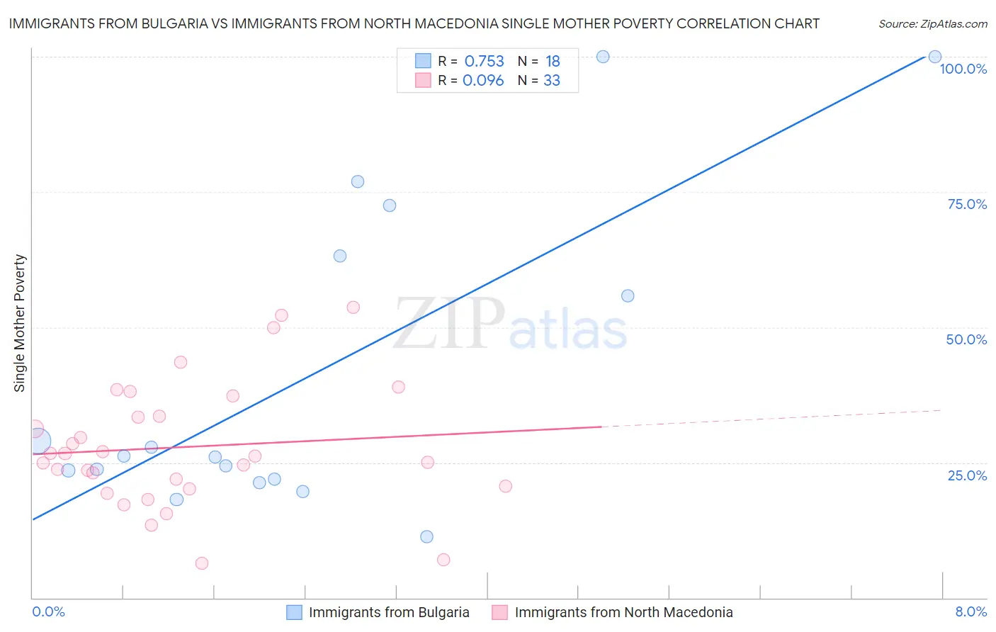 Immigrants from Bulgaria vs Immigrants from North Macedonia Single Mother Poverty