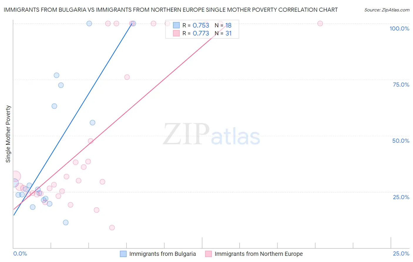 Immigrants from Bulgaria vs Immigrants from Northern Europe Single Mother Poverty