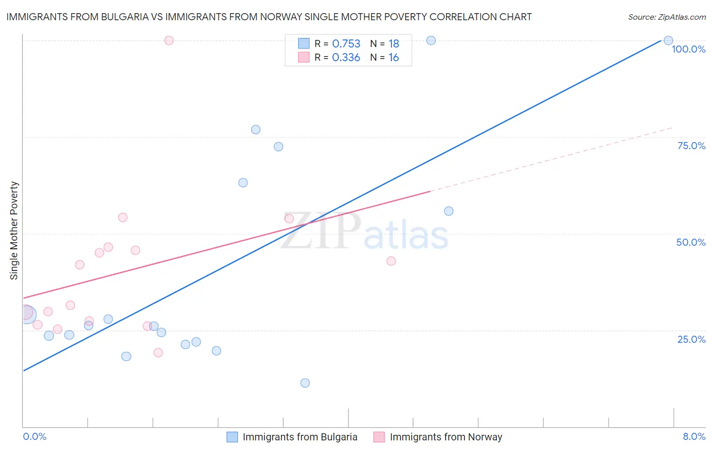Immigrants from Bulgaria vs Immigrants from Norway Single Mother Poverty