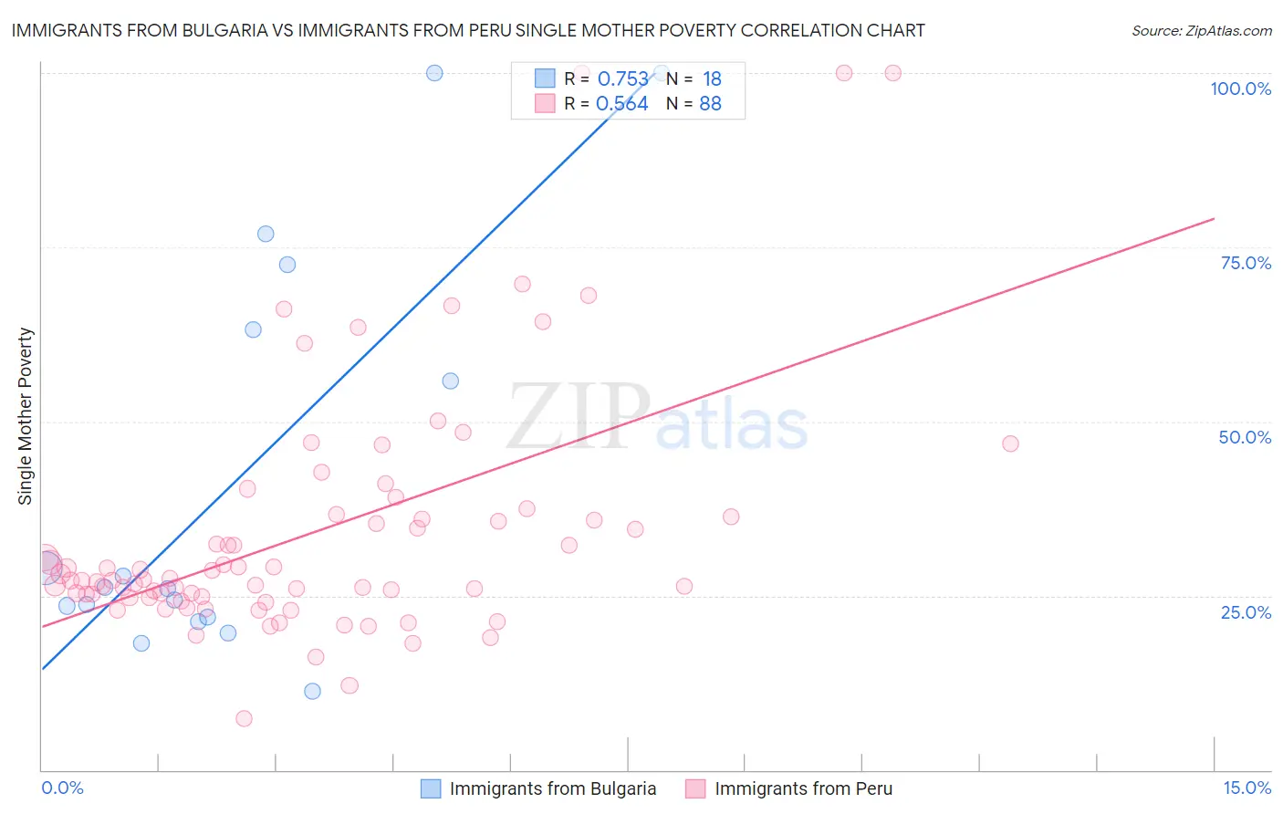 Immigrants from Bulgaria vs Immigrants from Peru Single Mother Poverty