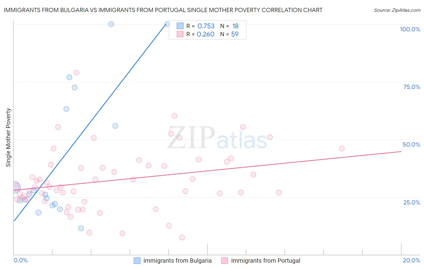 Immigrants from Bulgaria vs Immigrants from Portugal Single Mother Poverty
