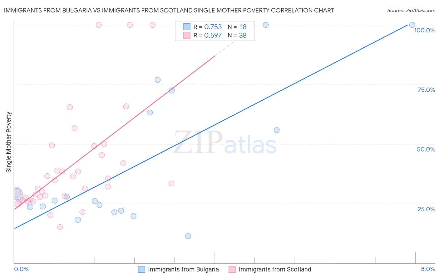 Immigrants from Bulgaria vs Immigrants from Scotland Single Mother Poverty