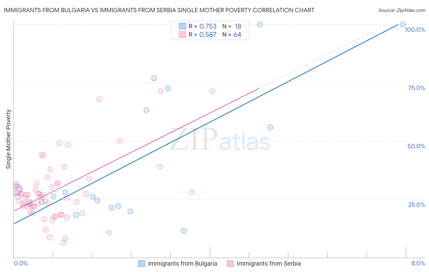 Immigrants from Bulgaria vs Immigrants from Serbia Single Mother Poverty