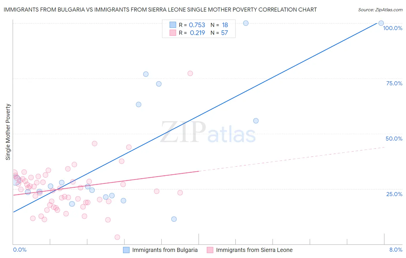 Immigrants from Bulgaria vs Immigrants from Sierra Leone Single Mother Poverty