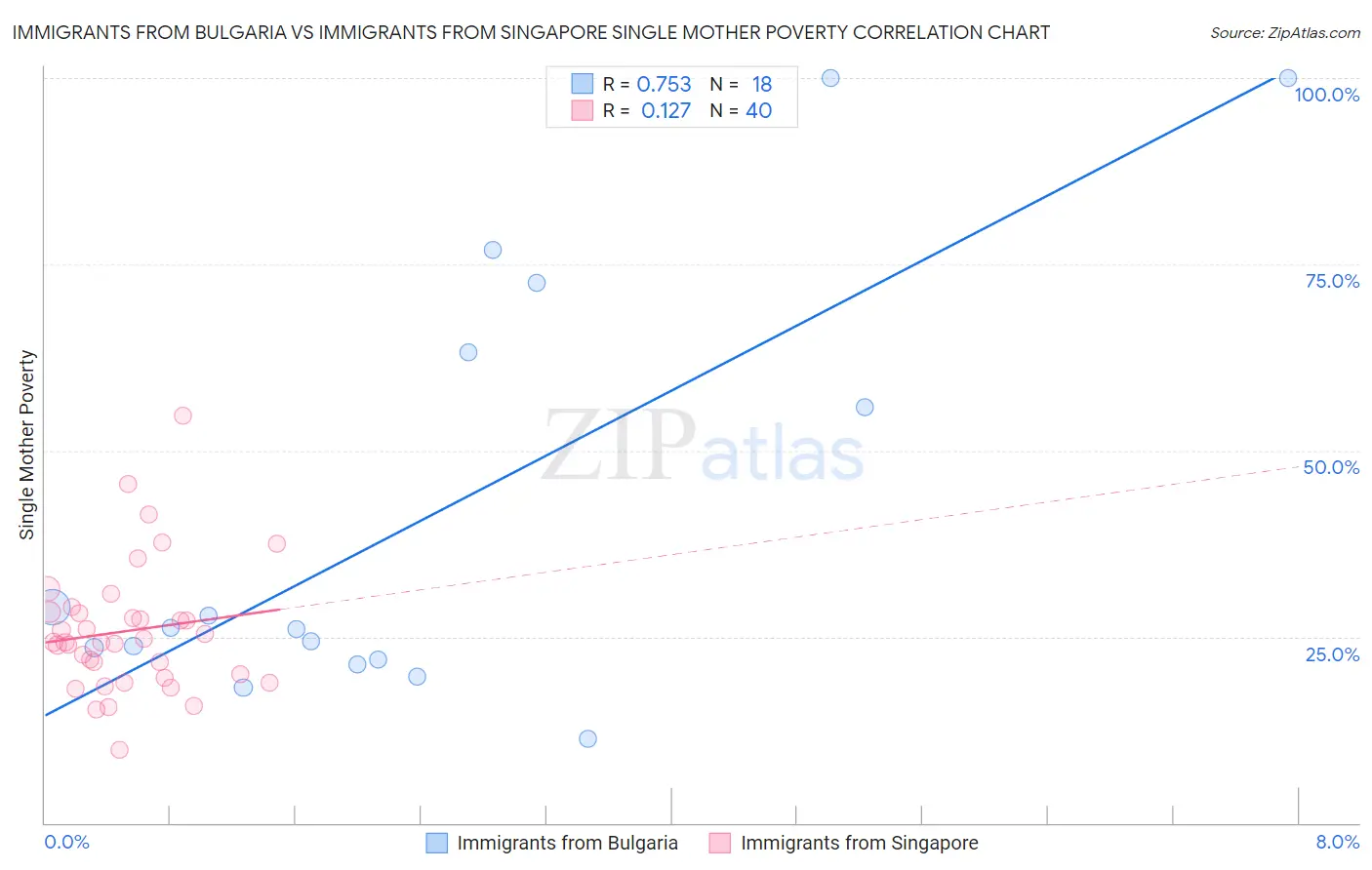 Immigrants from Bulgaria vs Immigrants from Singapore Single Mother Poverty