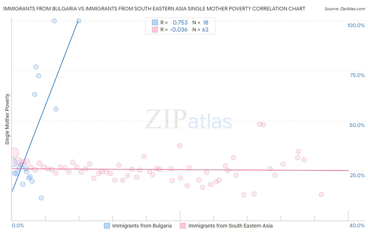 Immigrants from Bulgaria vs Immigrants from South Eastern Asia Single Mother Poverty