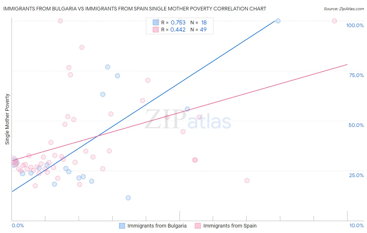 Immigrants from Bulgaria vs Immigrants from Spain Single Mother Poverty