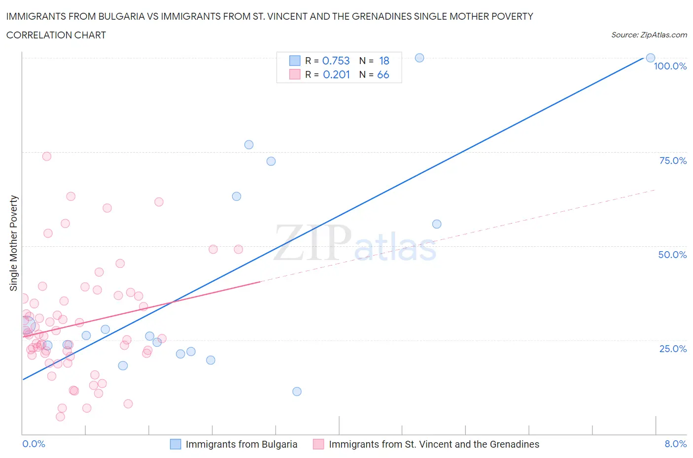 Immigrants from Bulgaria vs Immigrants from St. Vincent and the Grenadines Single Mother Poverty