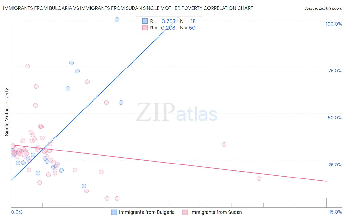 Immigrants from Bulgaria vs Immigrants from Sudan Single Mother Poverty