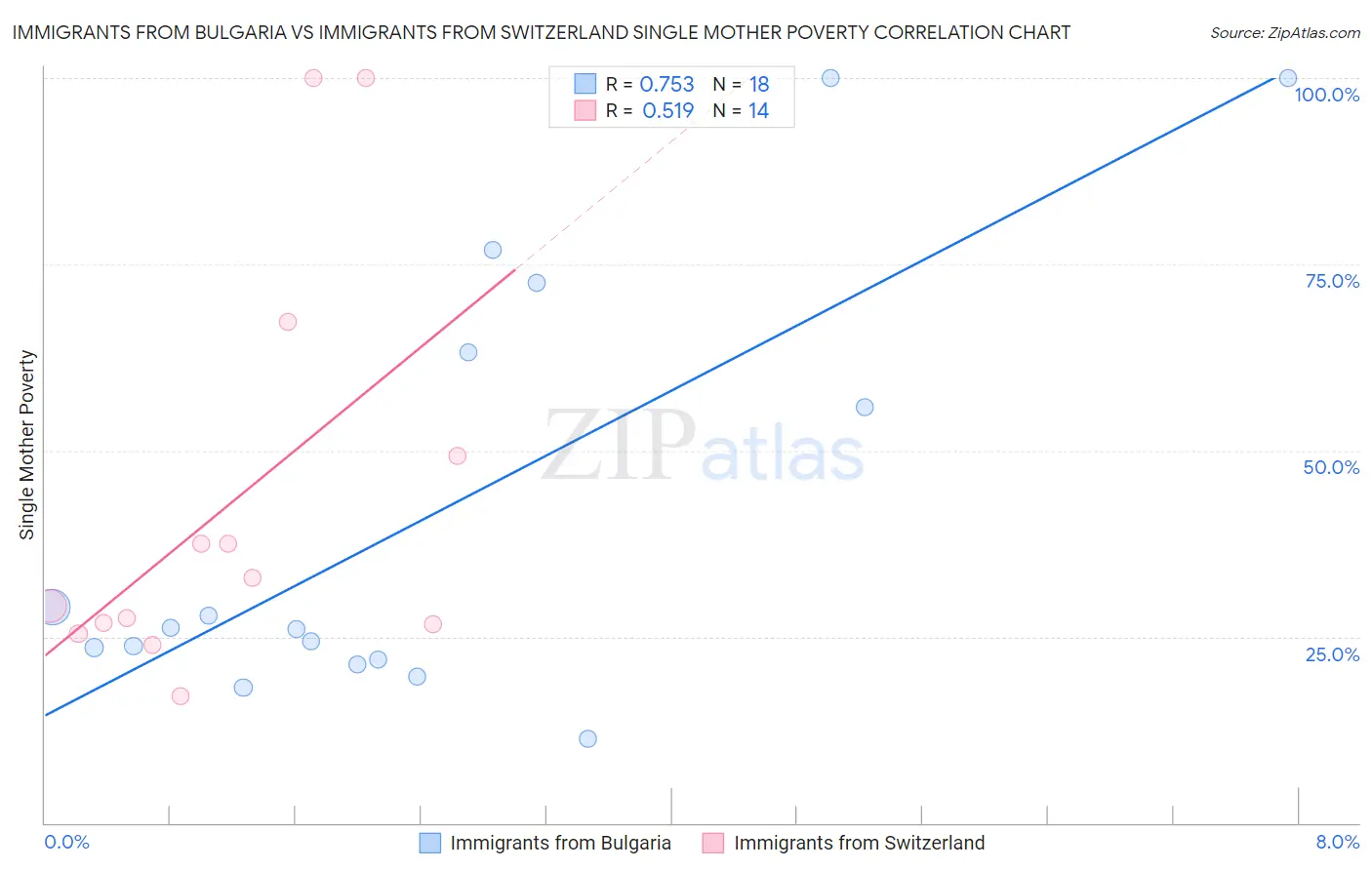 Immigrants from Bulgaria vs Immigrants from Switzerland Single Mother Poverty