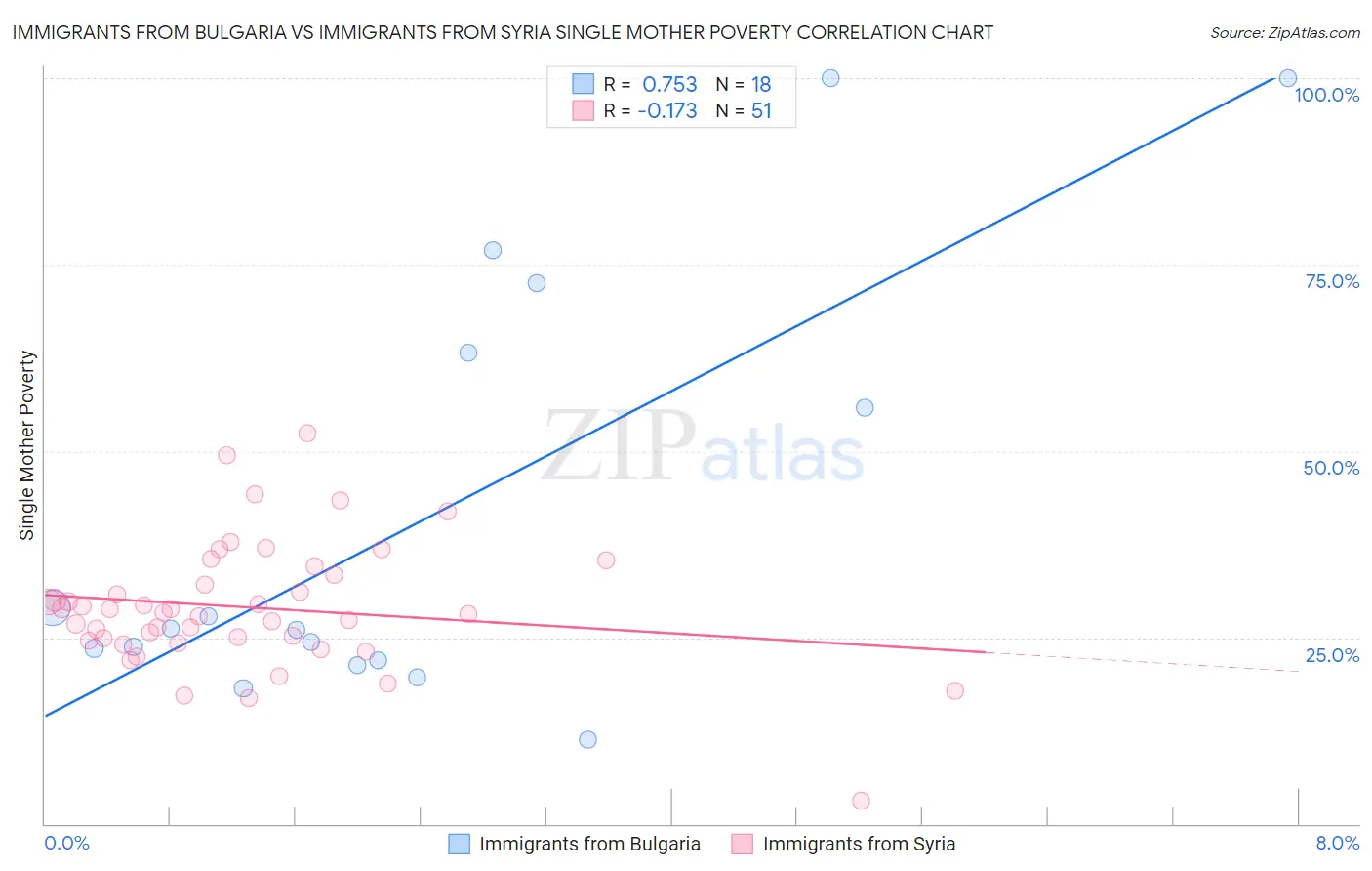 Immigrants from Bulgaria vs Immigrants from Syria Single Mother Poverty