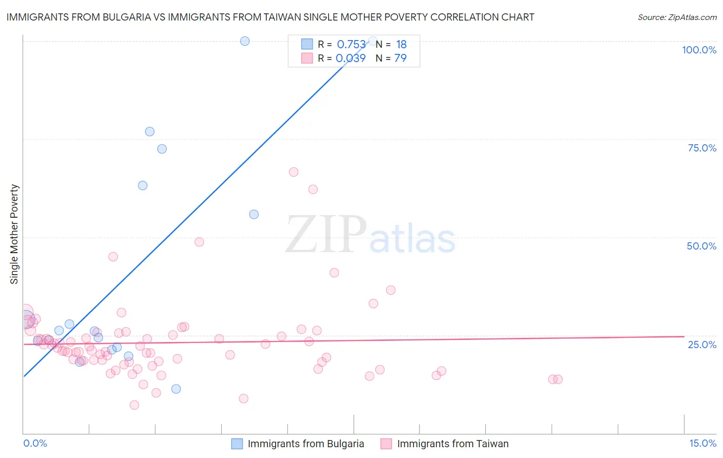 Immigrants from Bulgaria vs Immigrants from Taiwan Single Mother Poverty