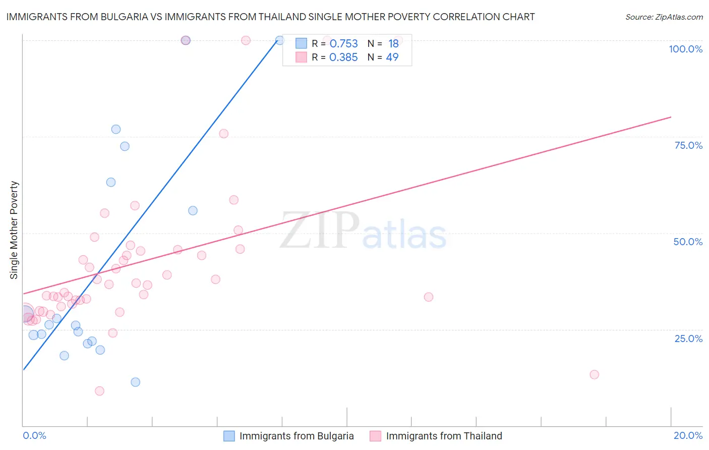 Immigrants from Bulgaria vs Immigrants from Thailand Single Mother Poverty